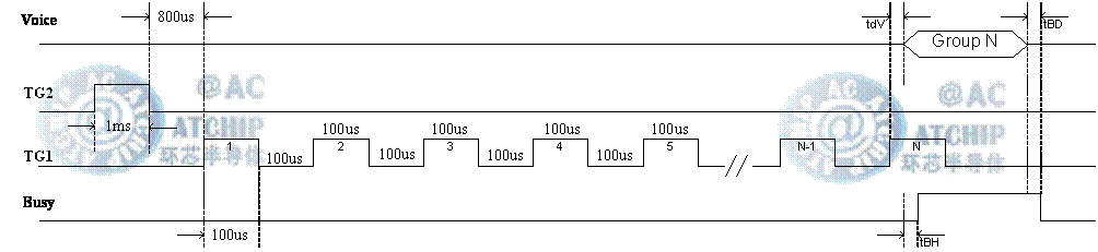 OTPZ(y)оƬ Serial Mode Timingͨģʽr(sh) / PWMֱģʽ